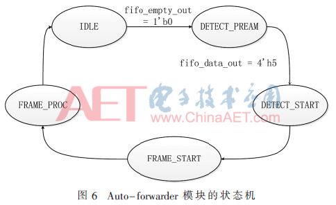Analysis and Verification of EtherCAT Slave Communication Link Based on FPGA