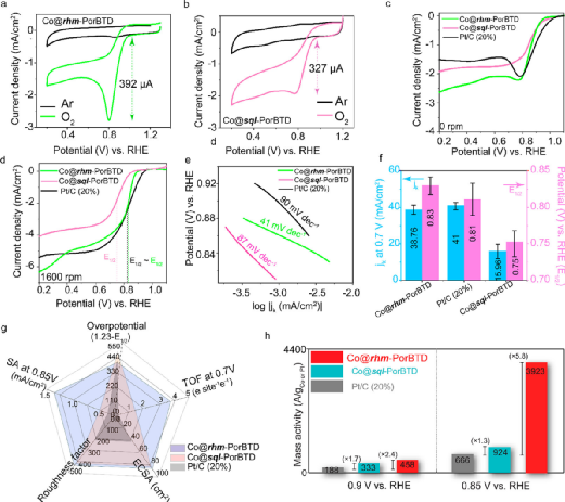 Co-Porphyrin-Based Covalent Organic Frameworks for O2 Reduction