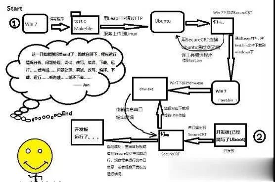 Top 4 Essential ARM Embedded Development Tools