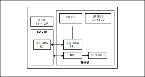STM32 Learning Notes: Power Management and Low Power Design