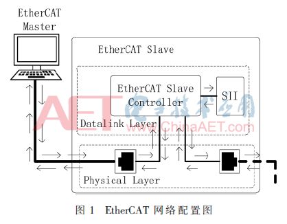 Design of EtherCAT Network Configuration Scheme Based on SII Interface