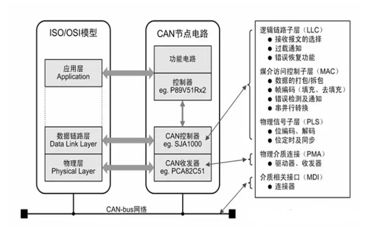Introduction to CAN Bus Basics for In-Vehicle Testing