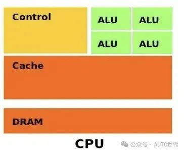 Decoding Automotive Embedded Chips: CPU, MCU, SBC