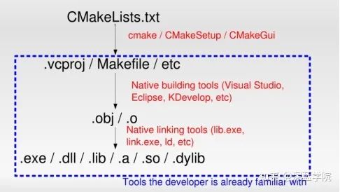 A Concise Guide to Managing C++ Projects with CMake
