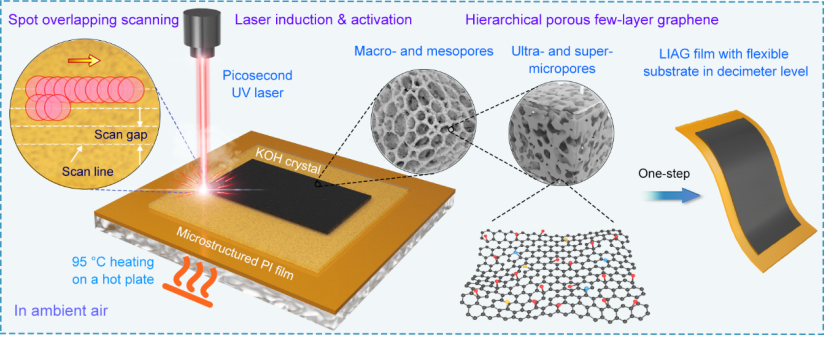 In Situ Preparation of Microporous Few-Layer Activated Graphene Films Using Ultrafast UV Laser Induction
