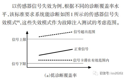 Fault Injection Testing Method for Vehicle E/E Systems Based on ISO26262