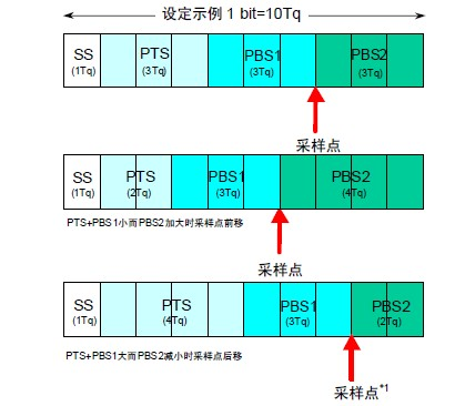 Introduction and Characteristics of CAN Bus - Part 2