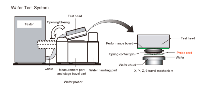 Semiconductor Processes and Equipment: Chip Testing and Devices