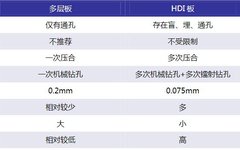 Classification of Printed Circuit Boards (PCBs)