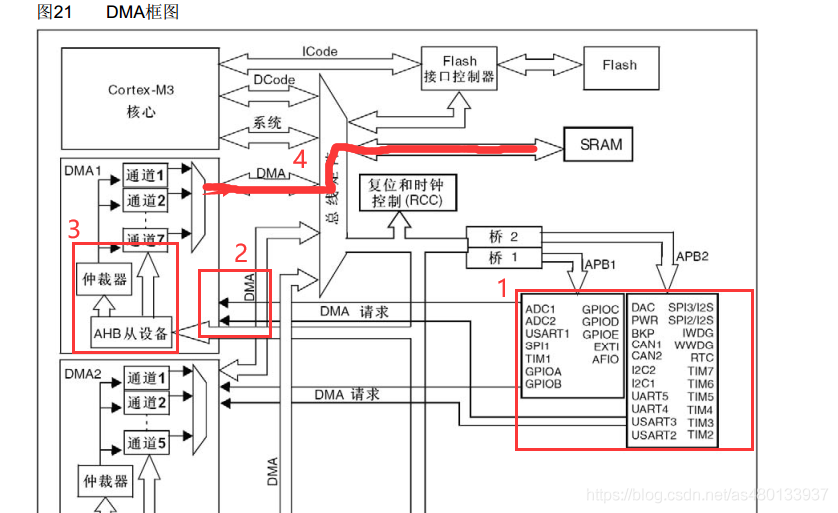 Understanding DMA in Embedded Systems