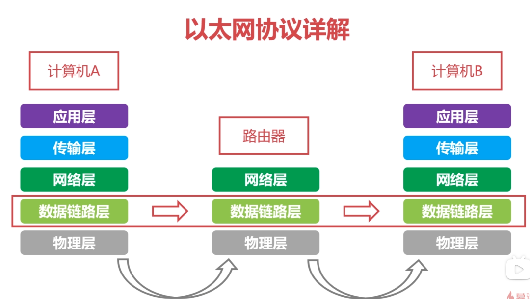 36 Illustrative Images on Computer Network Knowledge Points Worth Collecting and Learning