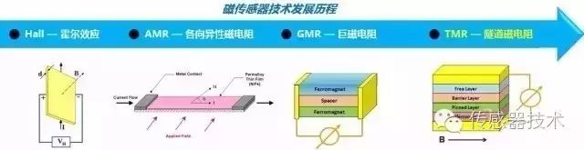 Understanding Magnetic Sensors