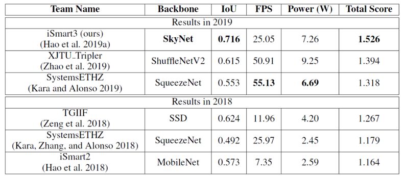 DAC 2019 Low Power Object Detection System Design Challenge: GPU and FPGA Dual Championship Solutions Explained