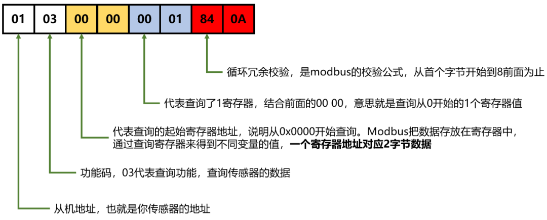 Understanding the Modbus Communication Protocol