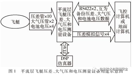 Design of DSP-Based Embedded System for Sensor Data Acquisition