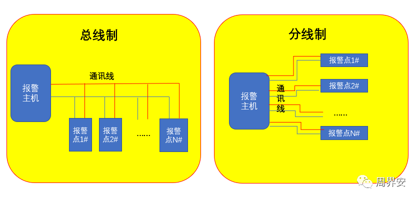 Difference Between Bus System and Branch System in Alarm Hosts