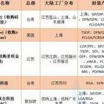 Top 66 Global Semiconductor Packaging and Testing Companies