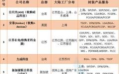 Top 66 Global Semiconductor Packaging and Testing Companies