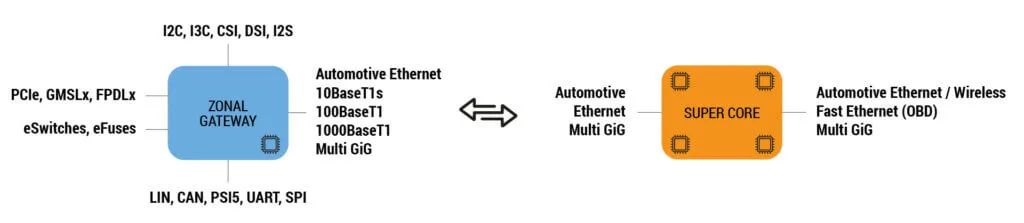 Software Defined Vehicles (SWdV) and Their Impact on Automotive Electrical Systems