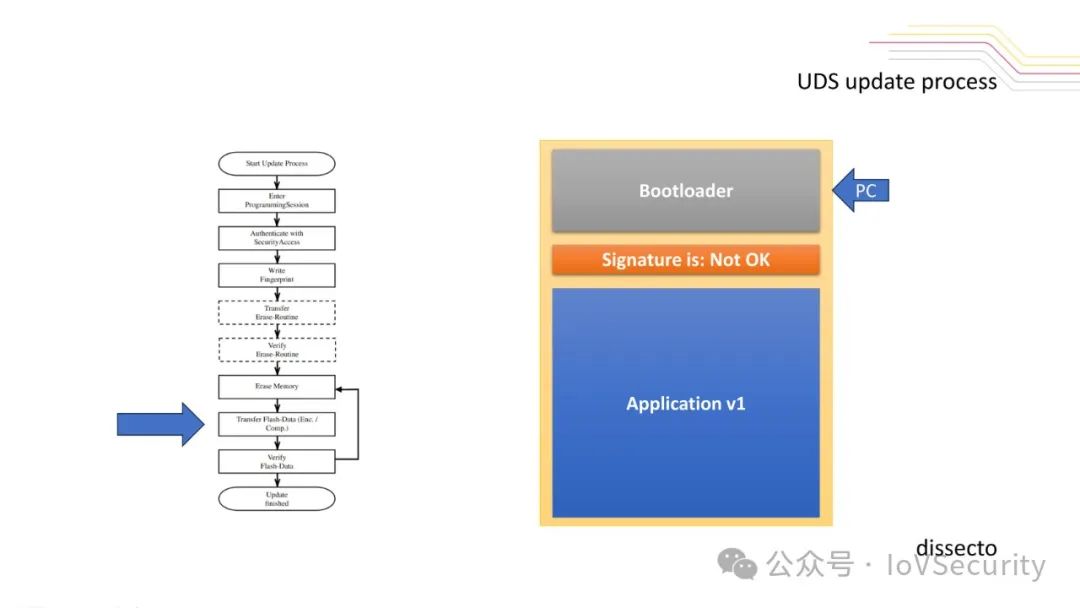 Fuzzy Fault Injection Attacks on Secure Automotive Bootloaders