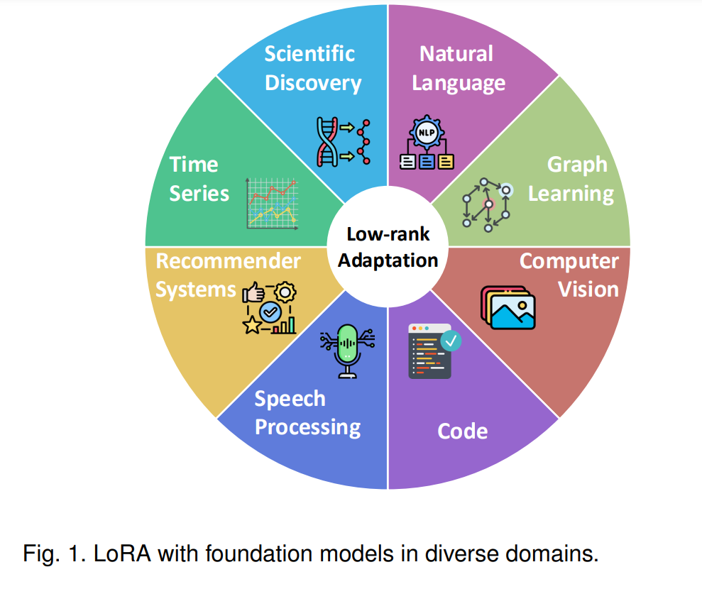 Latest Advances in LoRA: A Comprehensive Review
