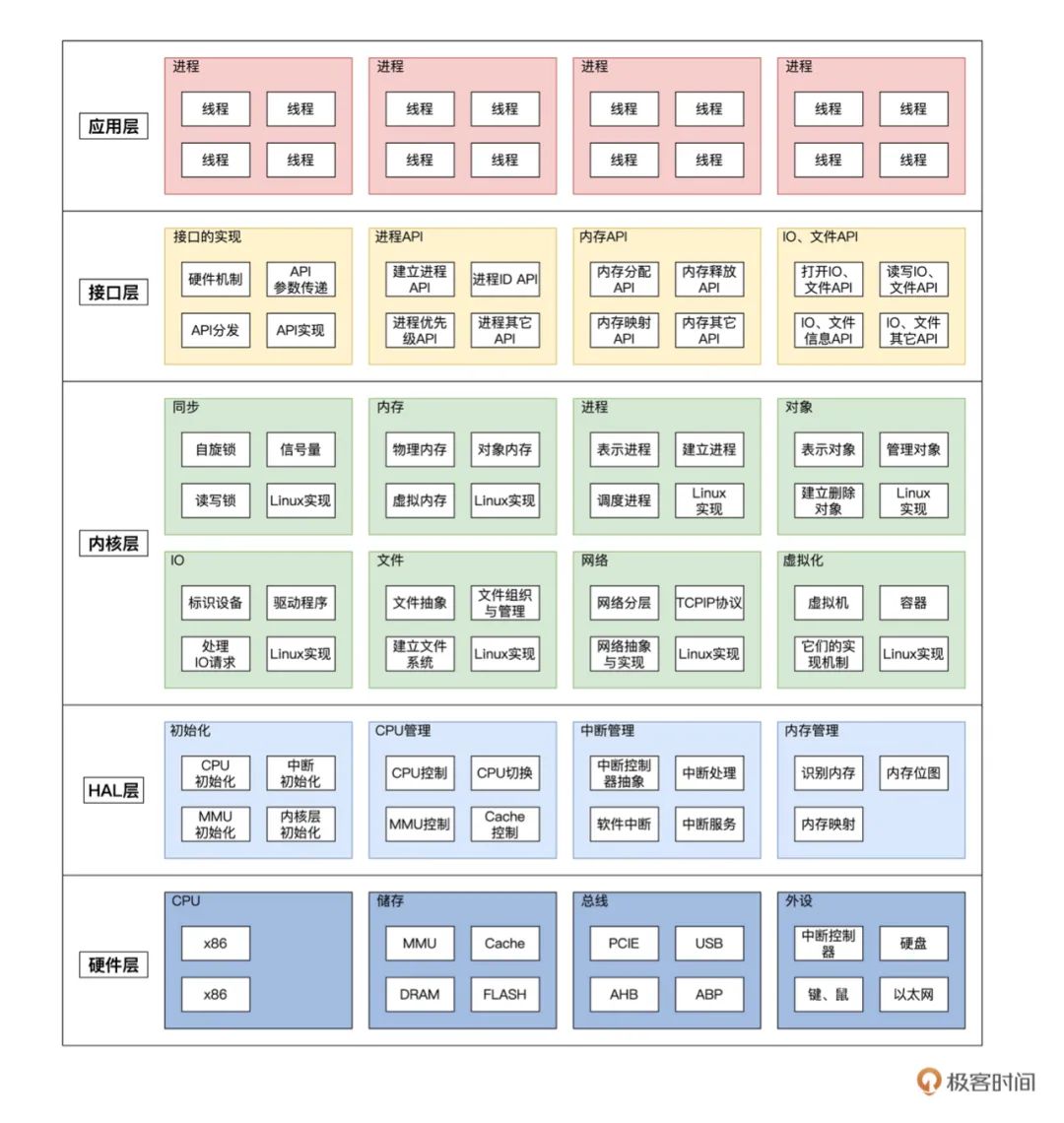 From 0 to 1: Building Your Own Operating System