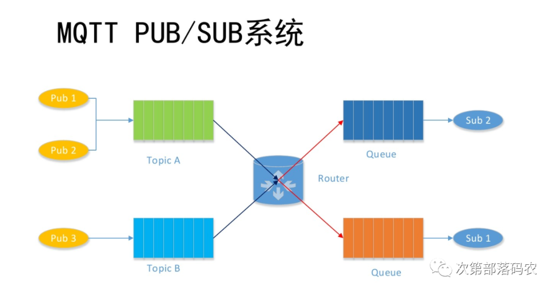 Learning MQTT Protocol: 006 - Subscribe Topic and Corresponding Messages (SUBSCRIBE, SUBACK, UNSUBSCRIBE, UNSUBACK)