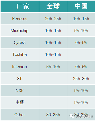 MCU Market Trends and Zone ECU Integration