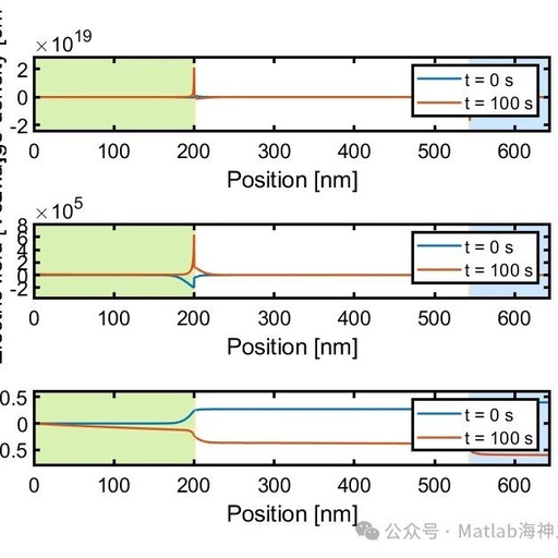 Drift-Diffusion of Solar Cells Based on Matlab
