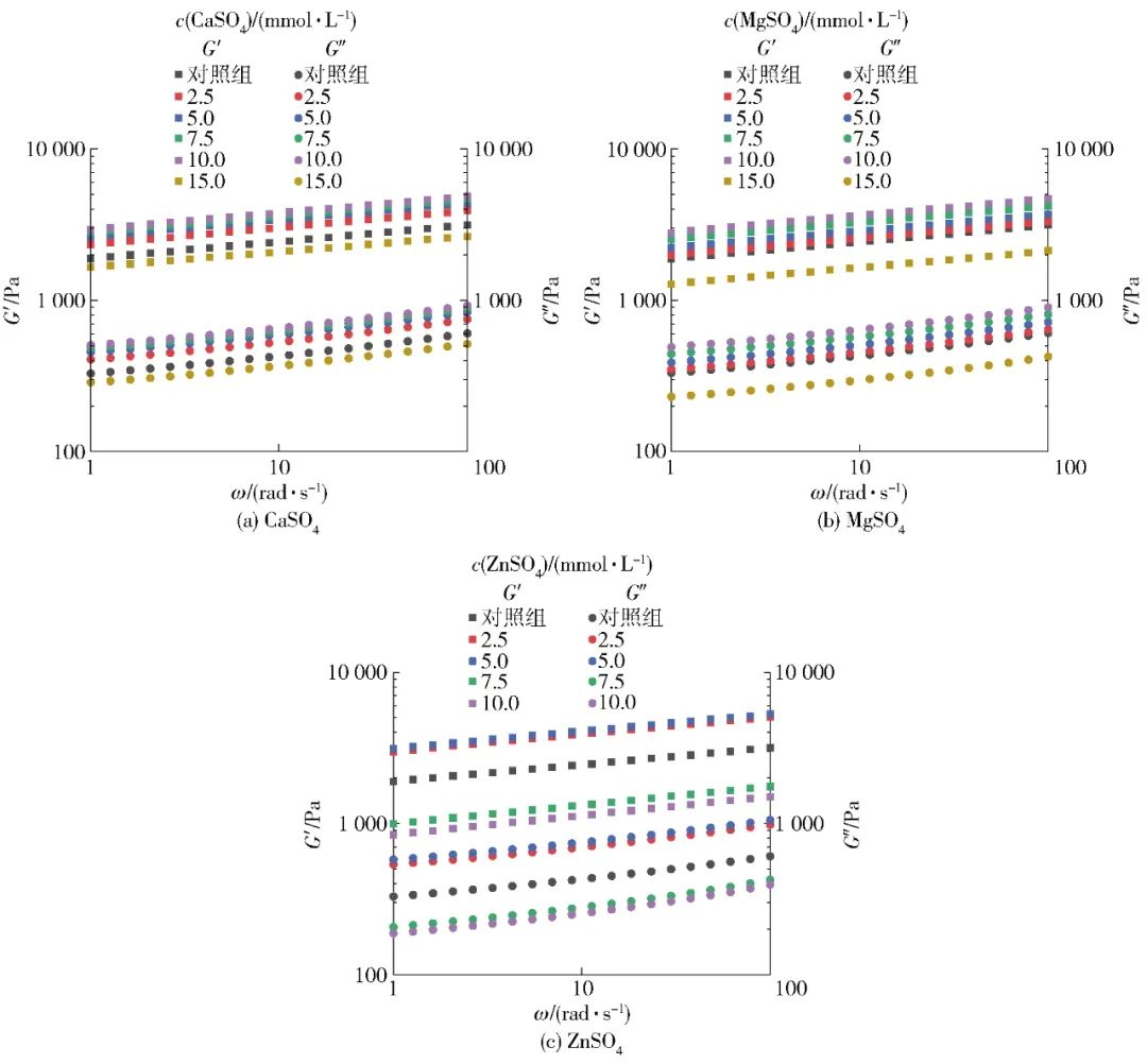 Professor Liu Shutao from Fuzhou University: Study on the Effect of Salt Ion Pre-Aggregation on Gel Properties of Soy Protein Isolate Based on Two-Step Method