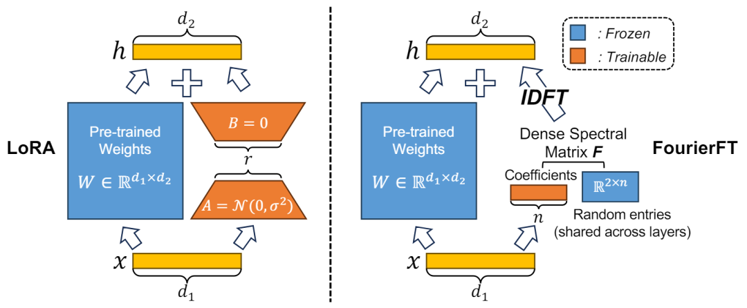ICML 2024: New Fourier Fine-Tuning Method Reduces Parameters