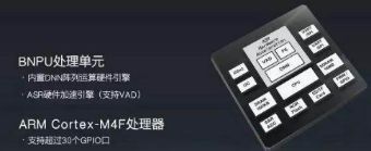 The Current Status and Future Trends of Intelligent Voice Chips