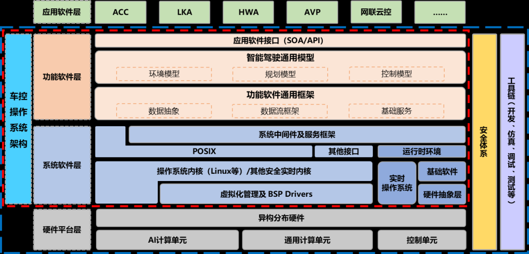 In-Depth Analysis of In-Vehicle Intelligent Computing Platform and SOA Architecture