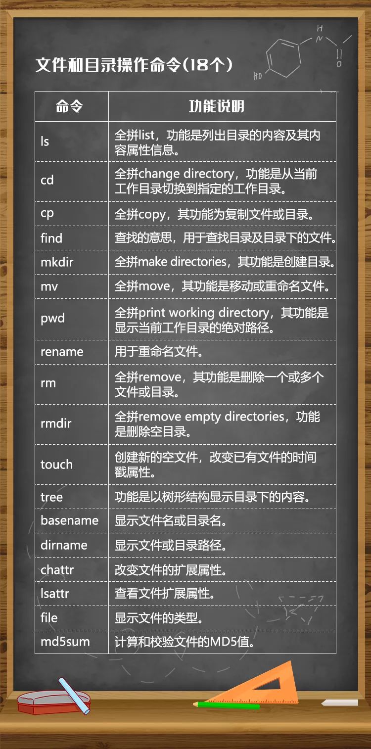 Summary of the 150 Most Used Linux Commands
