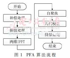 SAR Processing Research and Design Based on Multicore DSP Interconnection Architecture