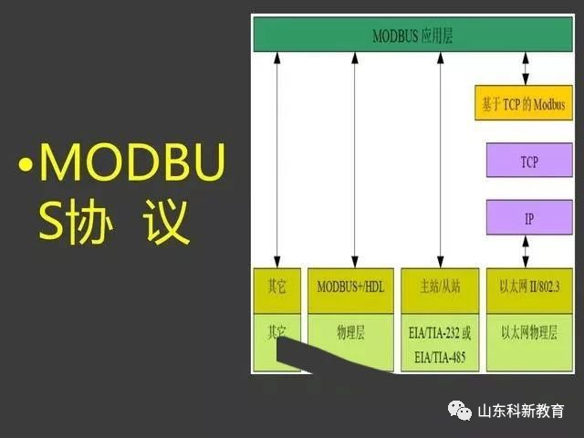 Understanding the Modbus Protocol with PowerPoint