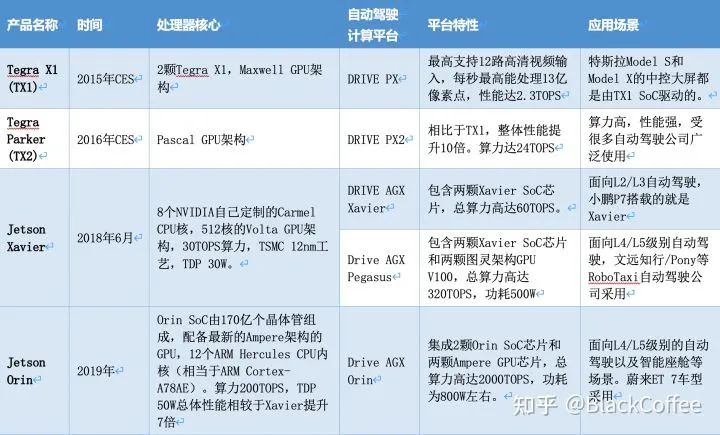 Overview of Mainstream ADAS/AD Domain Control Chip Platforms