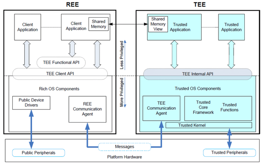 Hardware Solutions for Privacy Computing: Trusted Execution Environment (TEE)