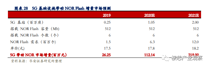 Major Manufacturers and Products of NOR Flash