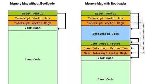 Key Points in Automotive ECU Bootloader Development