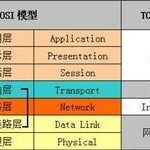 Illustration of Basic Networking Knowledge