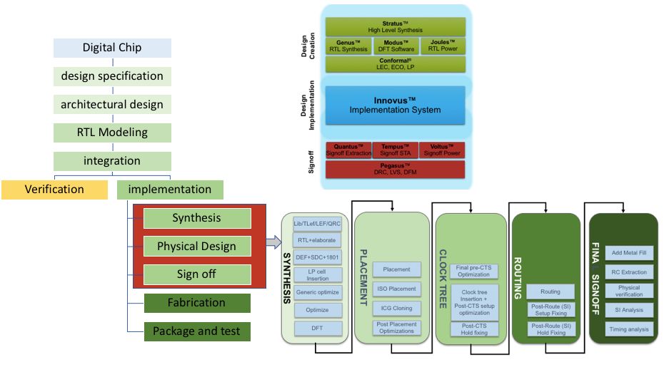 Comprehensive Explanation of Chip Design Process