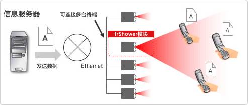 Understanding Infrared Sensors