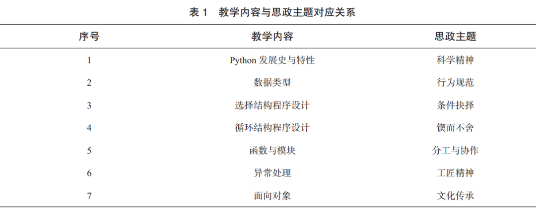 Innovations and Practices in Python Programming Course Driven by Interest, Capability, and Values