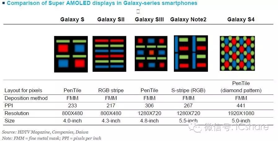 Discussing the Differences Between AMOLED and TFT-LCD