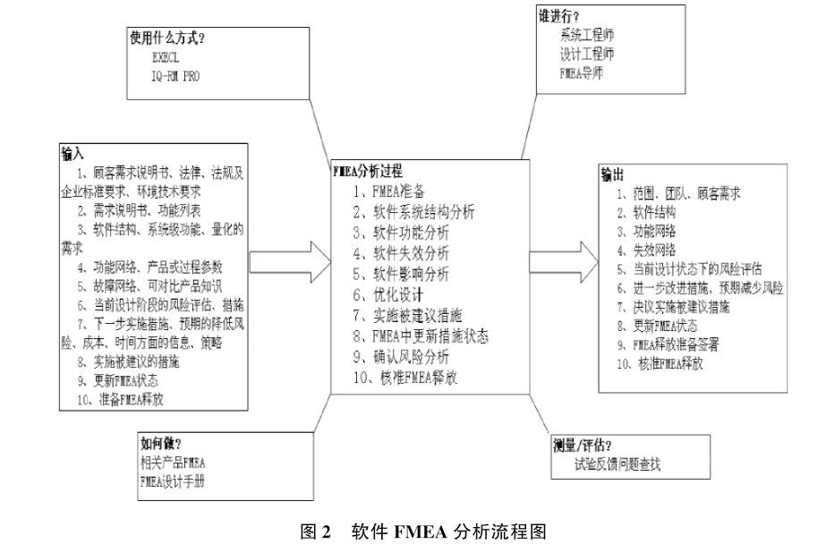 How to Conduct FMEA for Automotive Embedded Software?