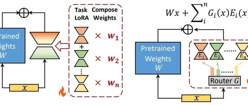 Latest Advances in LoRA: A Comprehensive Review