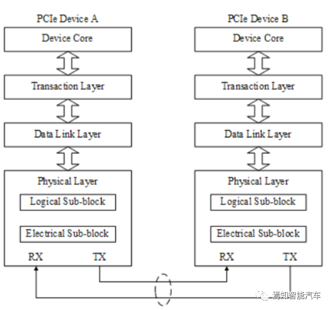 Communication and Storage Technologies for Advanced Autonomous Driving Systems
