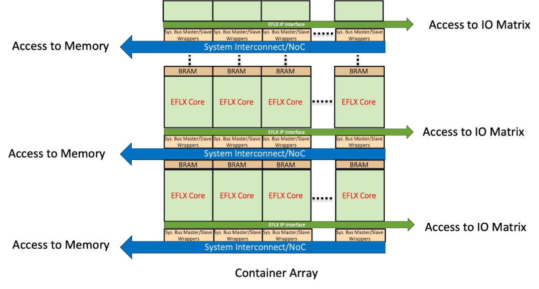 Exploring FPGA and eFPGA Technologies