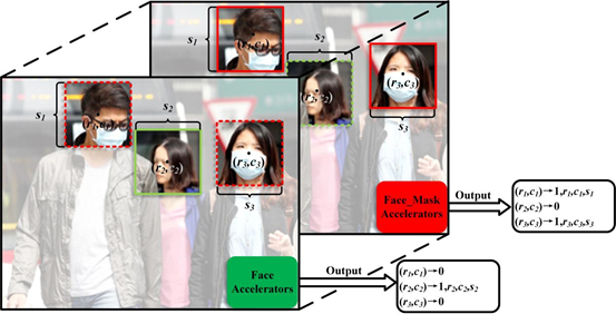 Real-Time Face Mask Detection SoC Based on ARM Cortex-M3 Processor and Deep Learning Accelerator